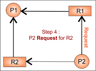 RAG (Safe state) Example 1 - P2 Request for R2