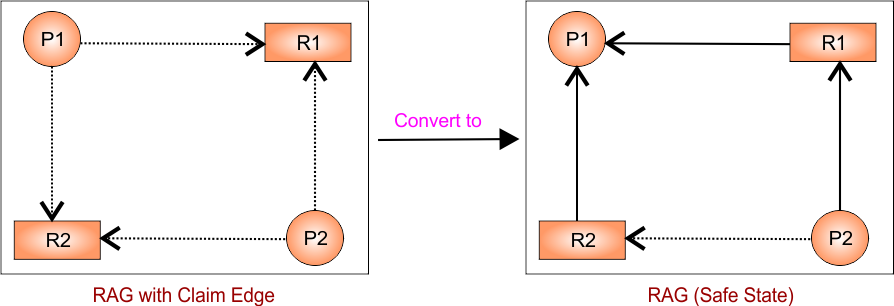 RAG with Claim Edge - Example 1 - Safe state