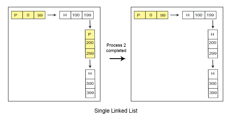 SINGLE linked list in Dynamic-Partitioning