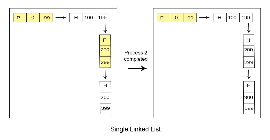 SINGLE linked list in Dynamic-Partitioning