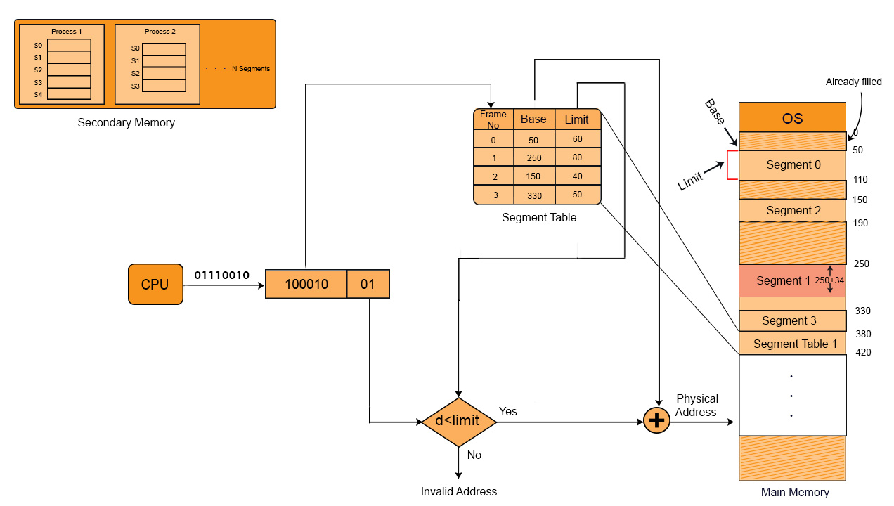 Segmentation in os example