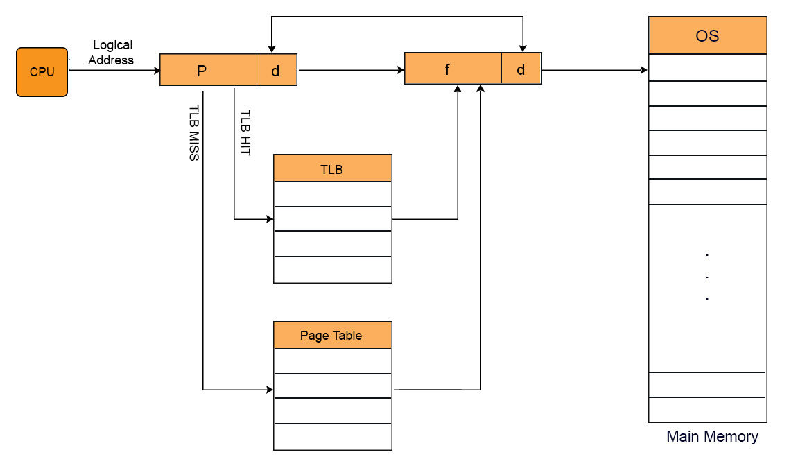 Translation Look aside Buffer (TLB)