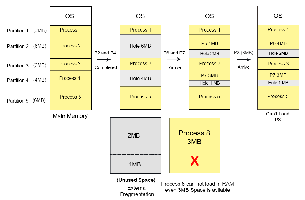 Variable-partitions--external-fragmentation