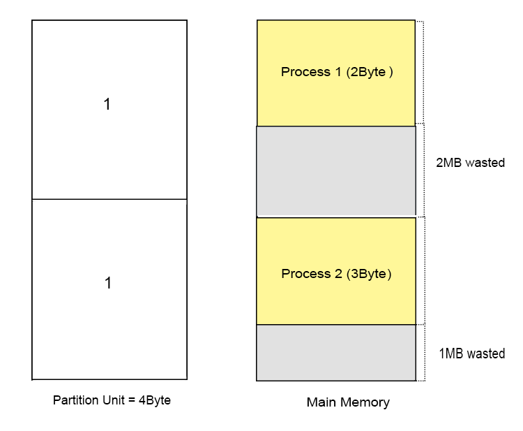 Bit Map in Dynamic Partitioning disadvantages