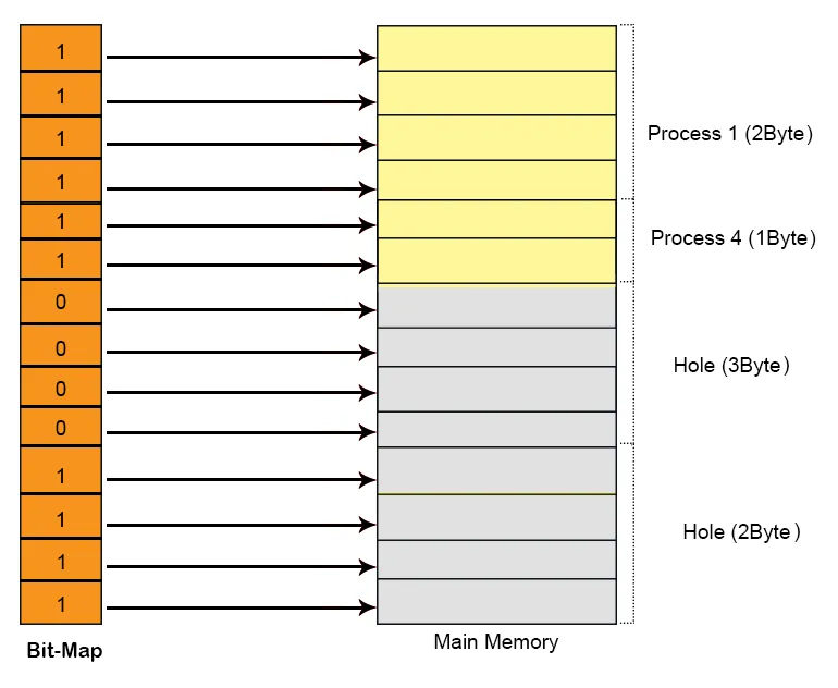 bit map in dynamic partitioning example to solution