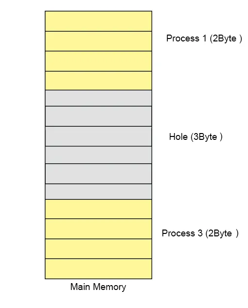 Bit Map in Dynamic Partitioning example- to solution