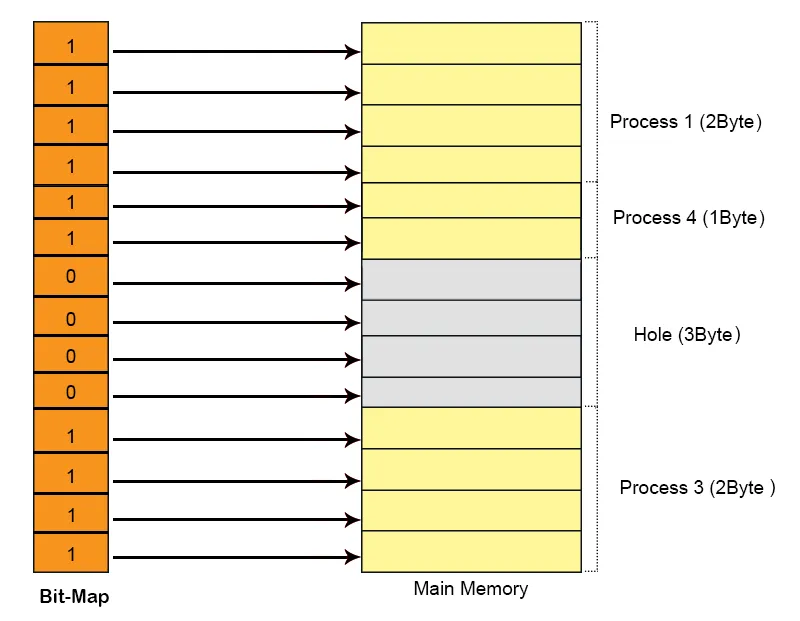 Bit Map in Dynamic Partitioning example