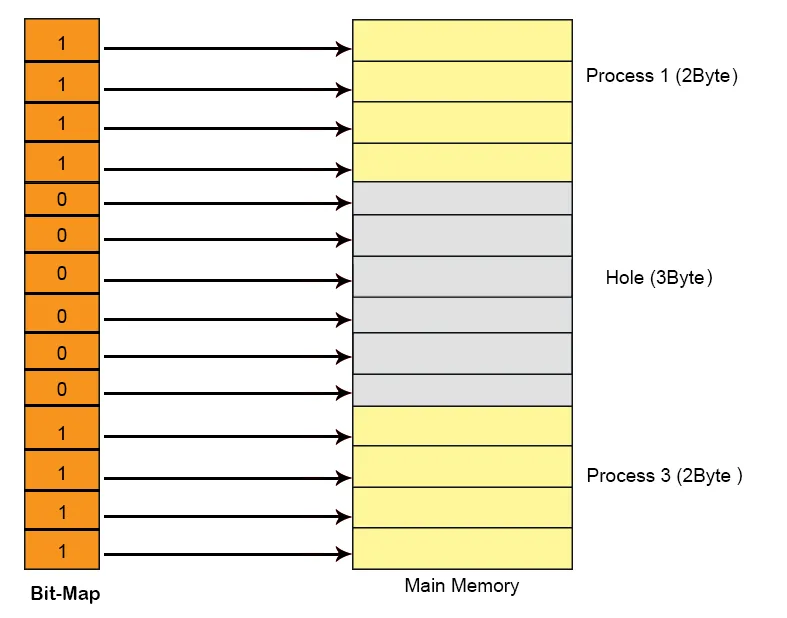 Bit Map in Dynamic Partitioning