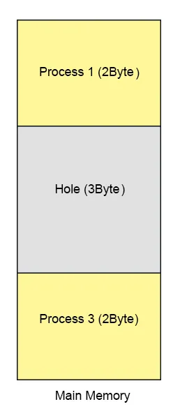Bit Map in Dynamic Partitioning