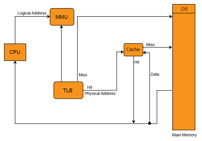 cache and TLB working together