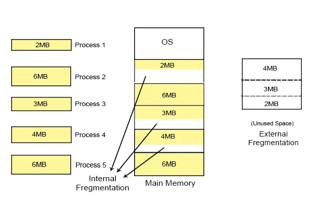 fixed partitioning (equal)