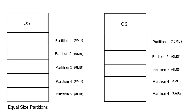 fixed size partitions equal-unequal