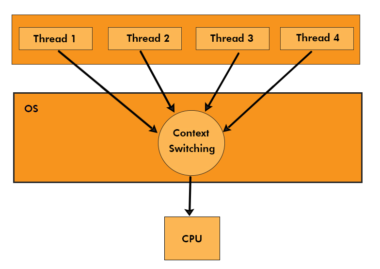 Multithreading And Multiprocessing » CS Taleem