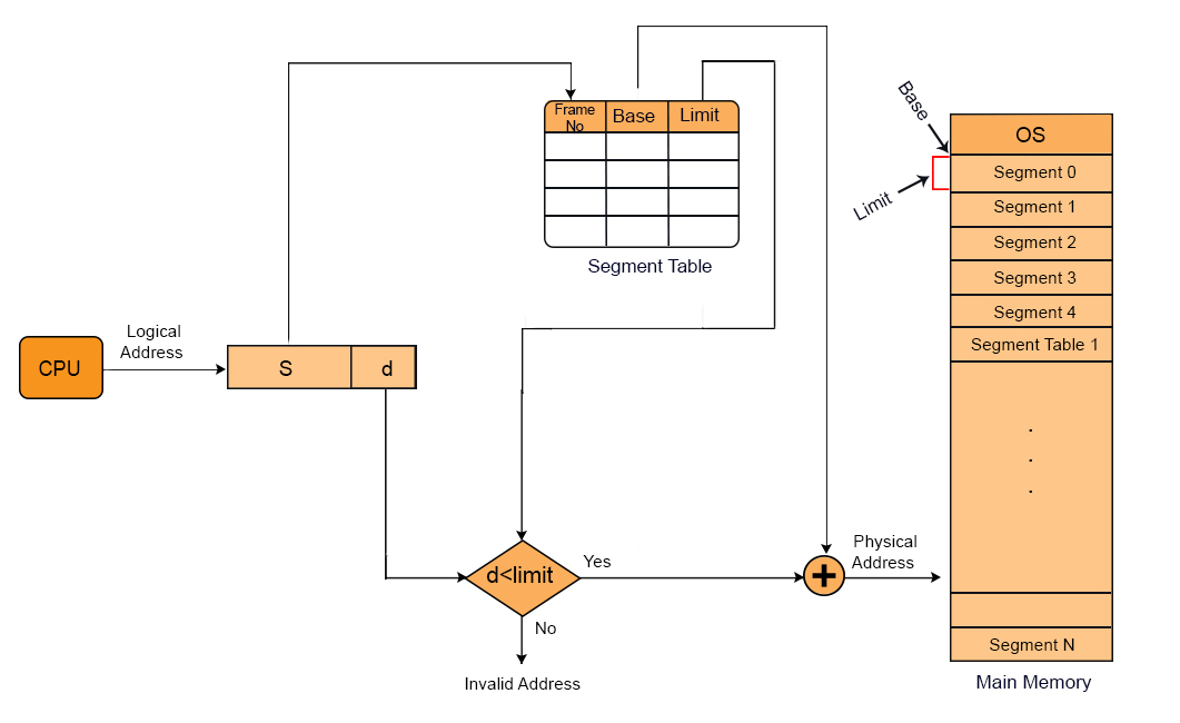 segmentation in operating system