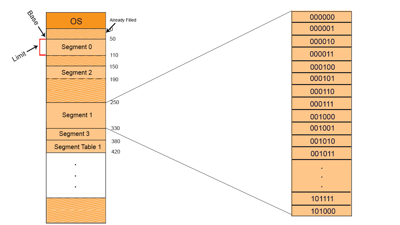 single segment values in os