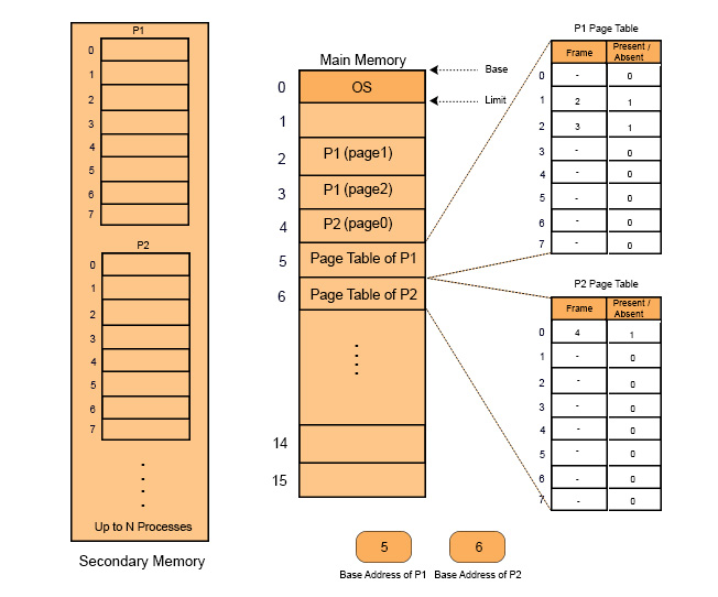 Virtual memory in OS