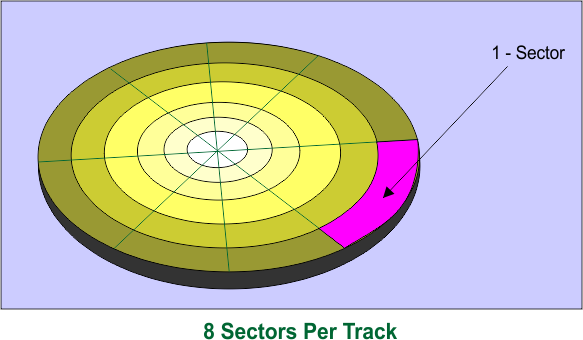 8 Sectors Per Track in hard disk