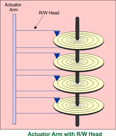Actuator Arm with Read and Write Head