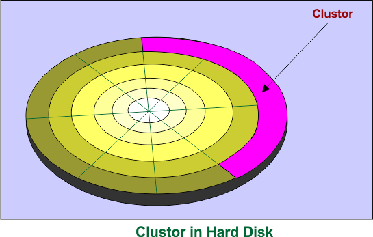 Cluster in Hard Disk