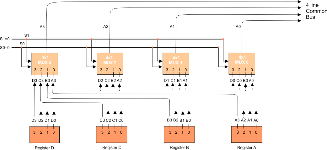 Common Bus System using multiplexers (4 bit register) Example