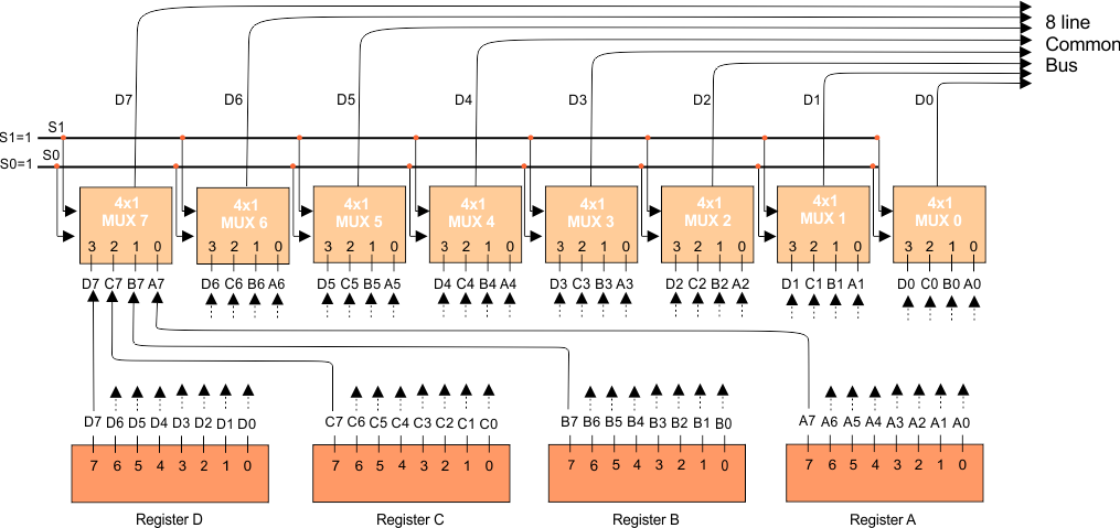Common Bus System using multiplexers (8 bit register) Example