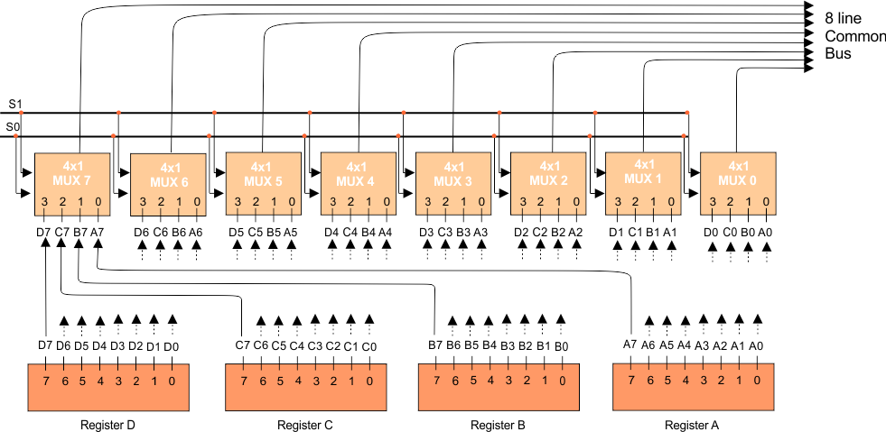 Common Bus System using multiplexers (8 bit register) 