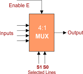 4x1 multiplexer in Common Bus System 