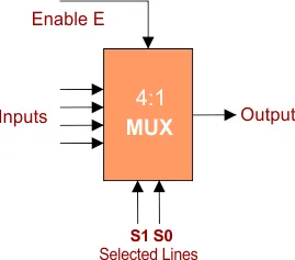 4x1 multiplexer in Common Bus System 