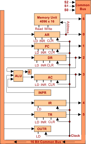 Descriptive diagram of a Common Bus System