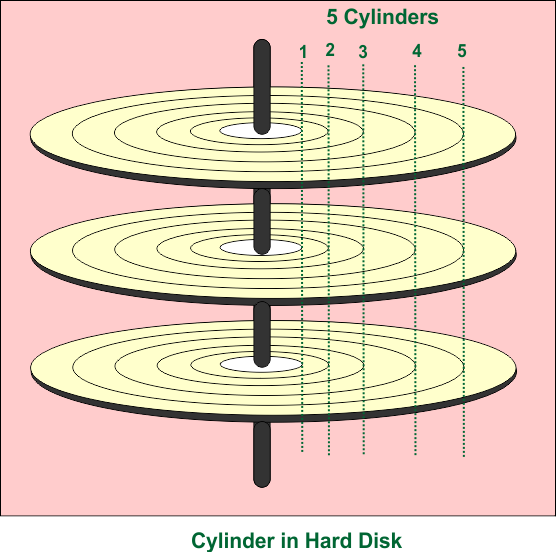 Cylinder in Hard Disk