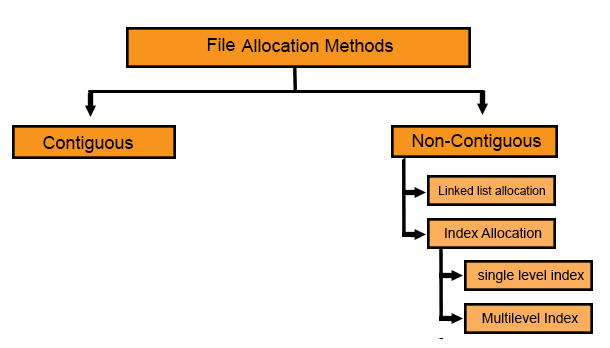 File allocation Methods
