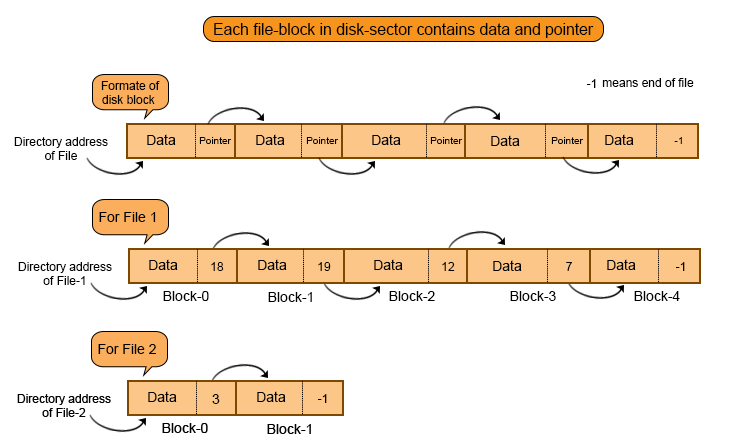 best file allocation methods in os