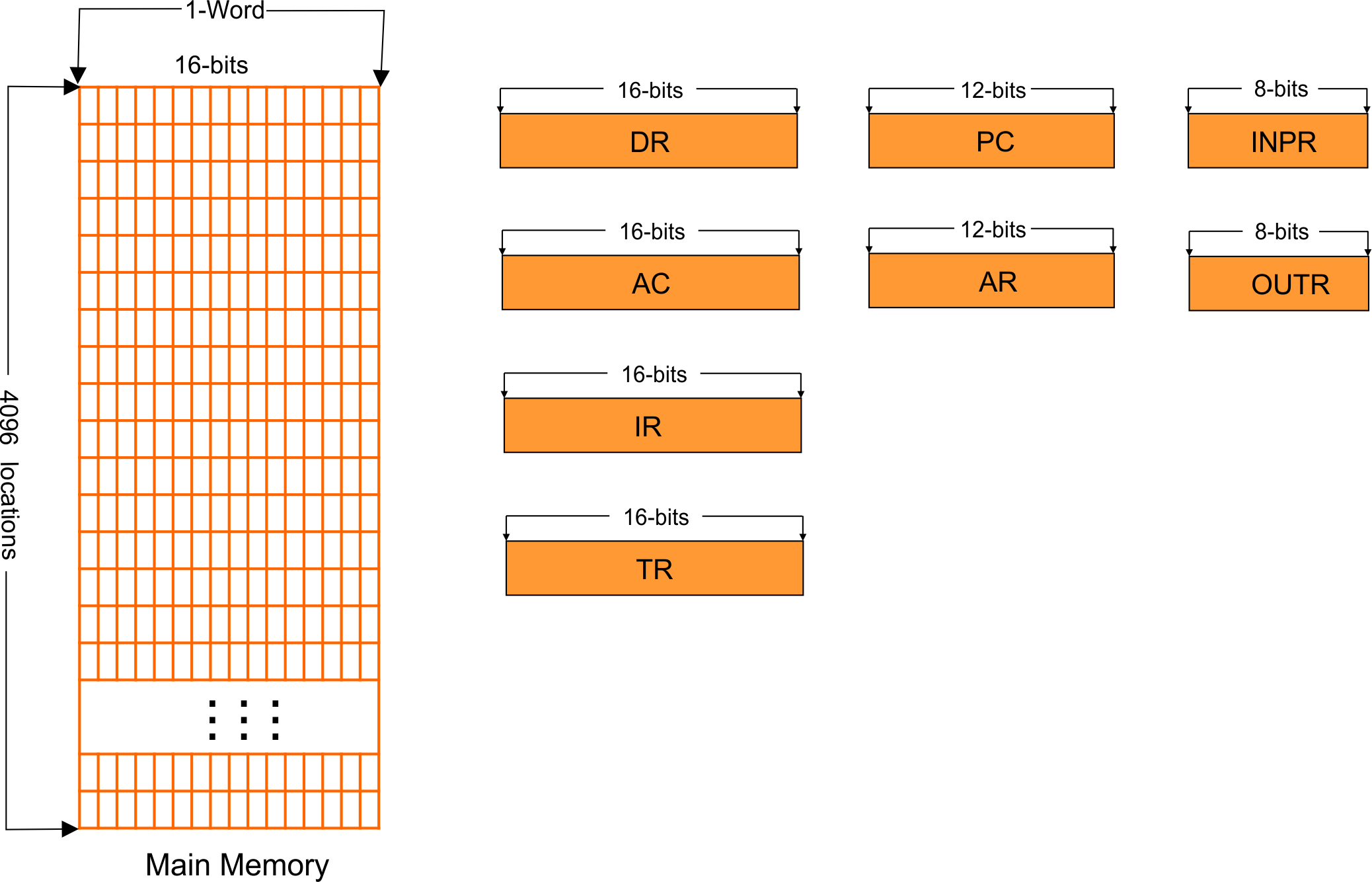 Registers In Computer Architecture » CS Taleem