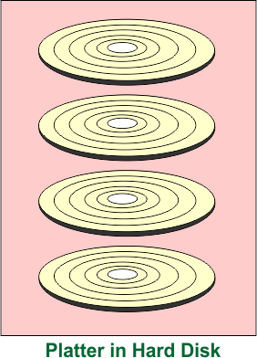 Platter in Hard Disk