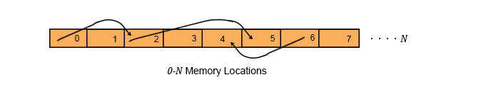 Random access in file system