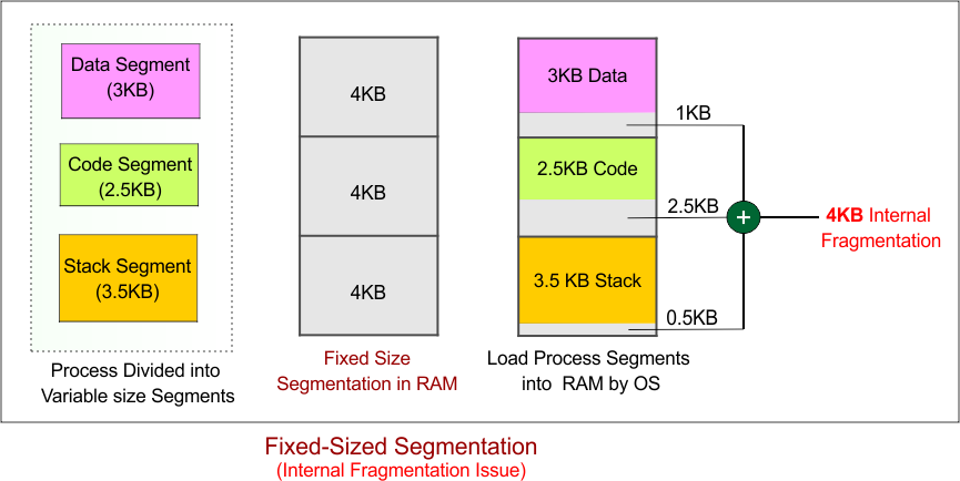 Segmentation in operating system - Fixed-Sized Segmentation