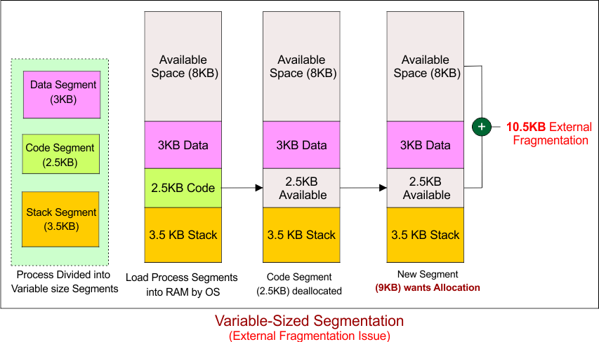 Segmentation in operating system - Variable-Sized Segmentation issue
