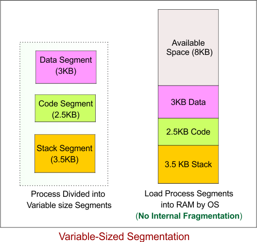 Segmentation in operating system - Variable-Sized Segmentation