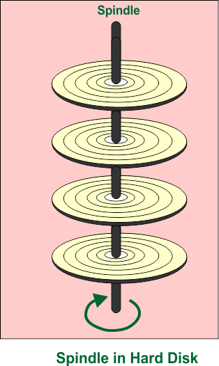 Spindle in Hard Disk
