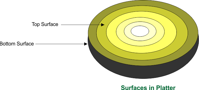 Surfaces in Platter