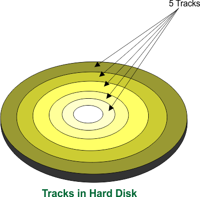Tracks in Hard Disk