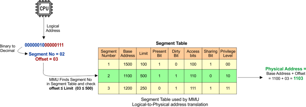 segmentation in OS (Segment Table Working)
