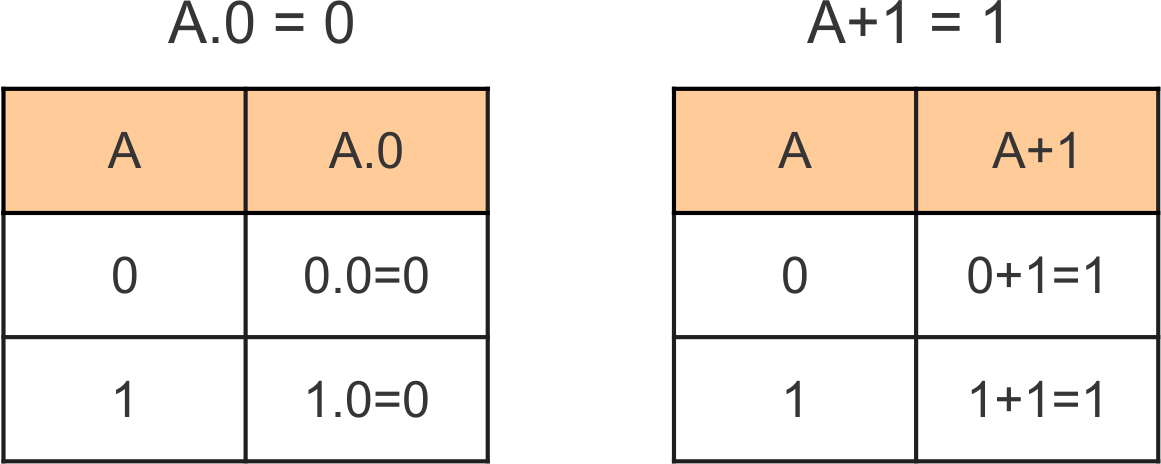 Laws Of Boolean Algebra » CS Taleem