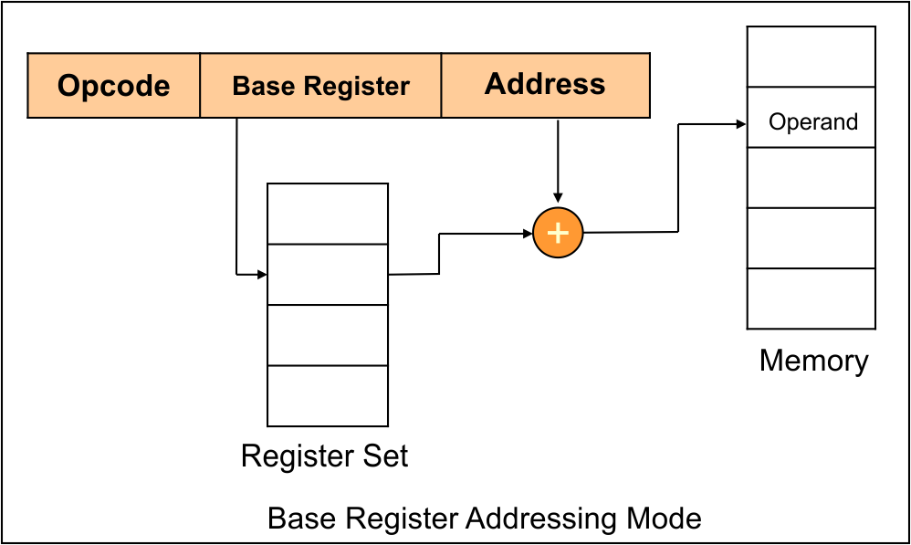 Base Register Addressing Mode