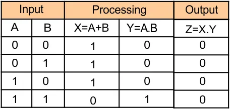 Combination of various gates Truth table