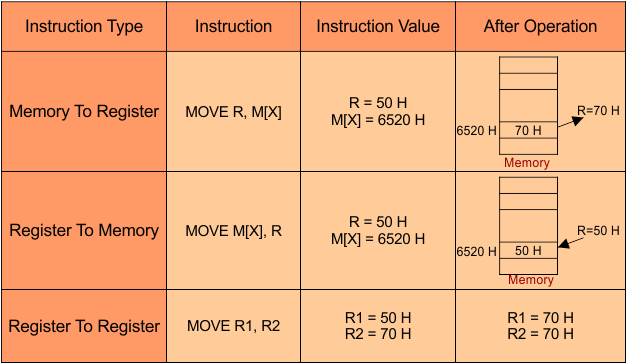 Data Transfer Instructions Table-COA