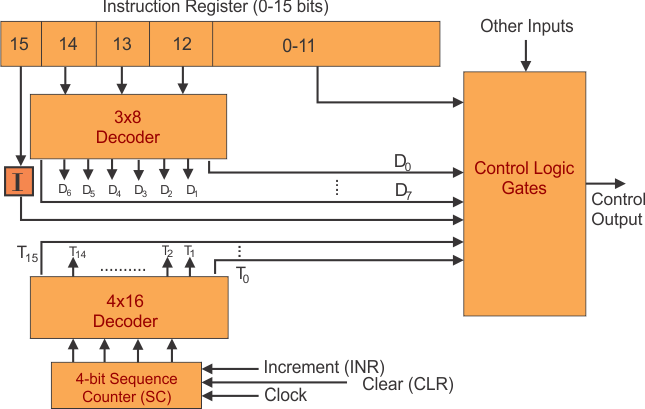 Design Of Control Unit Hardwired Control Unit 1 