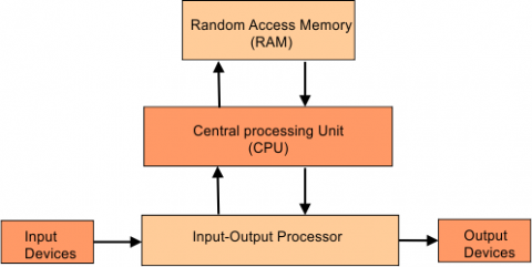 Digital Computers » CS Taleem