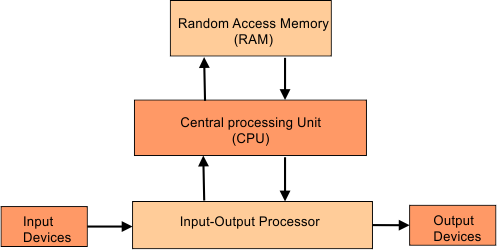 Block diagram of digital computers