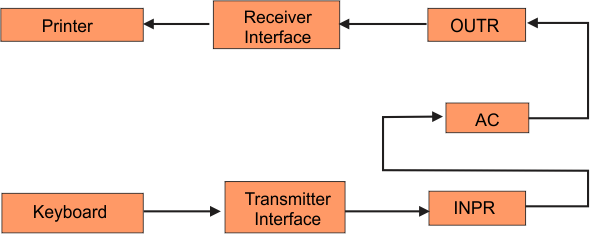 Input-Output Configuration in COA